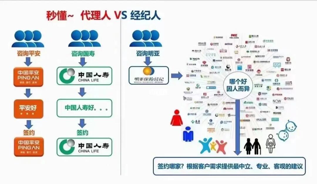 保险代理人与保险经纪人的业务范围对比 聚焦保险经纪业务