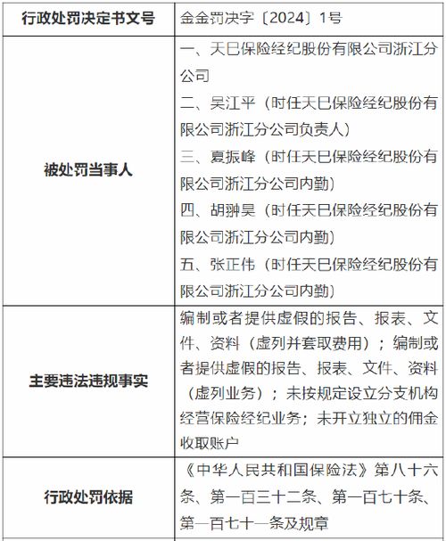 合规缺失与监管风暴 天巳保险经纪浙江分公司遭重罚63.5万元
